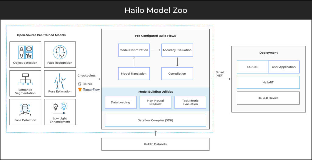 Hailo_Model_Zoo_Diagram