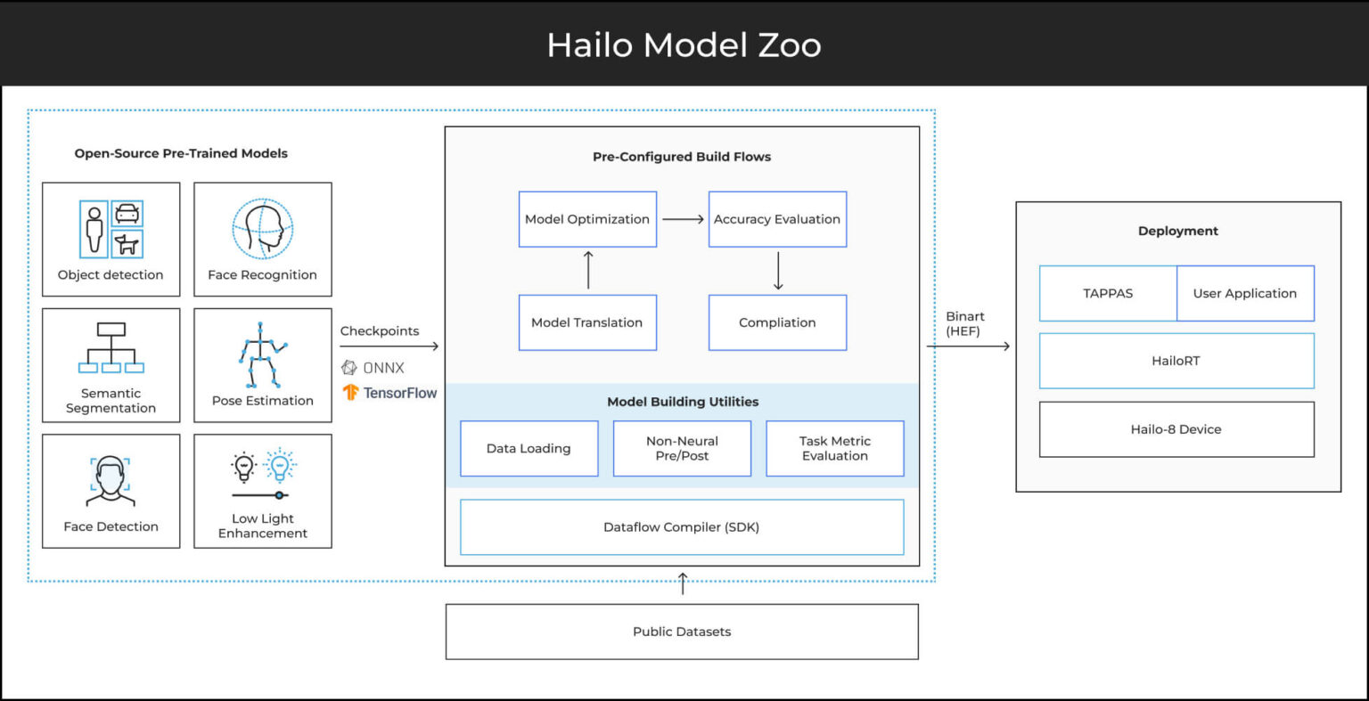 Open Model Open Model Zoos: Advancing TensorFlow & ONNX AI | Hailo