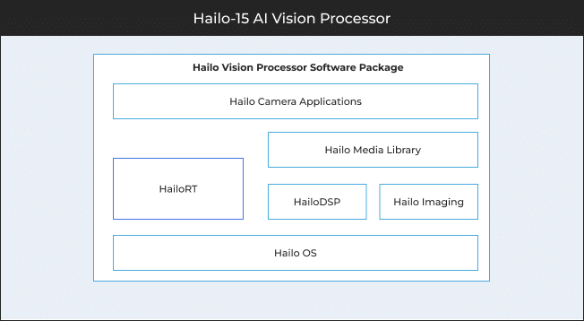 Hailo-15 AI vision processor software architecture diagram
