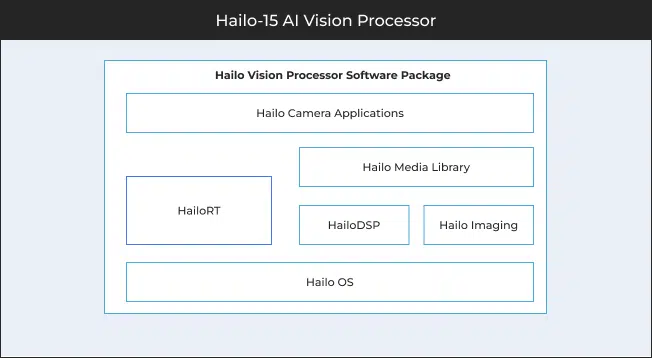 Hailo-15 software architecture diagram for edge AI cameras—SDK, dataflow compiler, runtime, drivers, and deployment pipeline