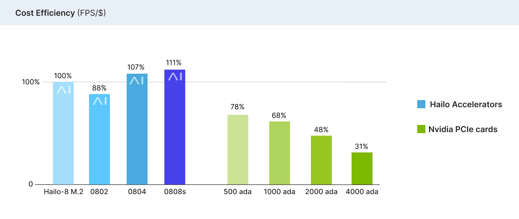 Hailo-8 Century PCIe card — cost-efficiency benchmark (FPS) for edge AI inference compared to Nvidia