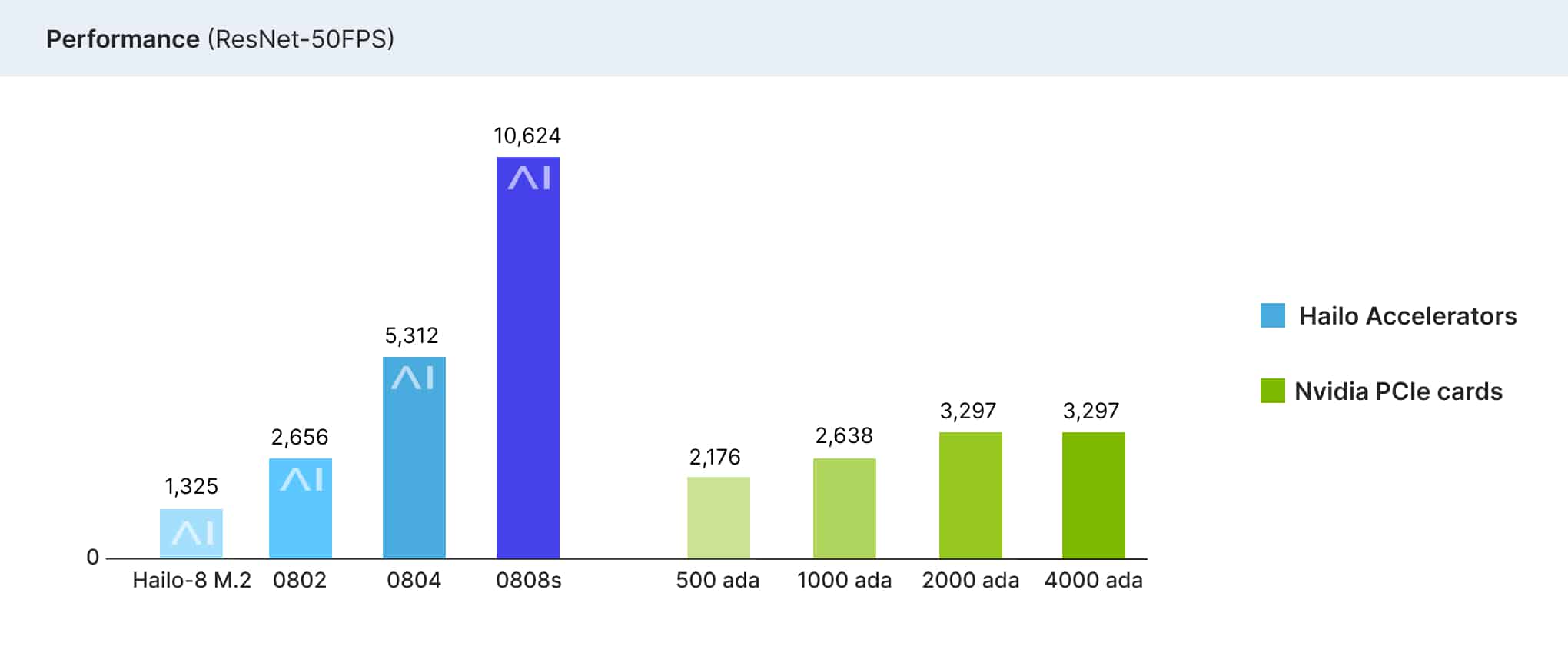 Hailo-8 Century PCIe card — ResNet-50 FPS performance benchmark for edge AI inference compared to Nvidia