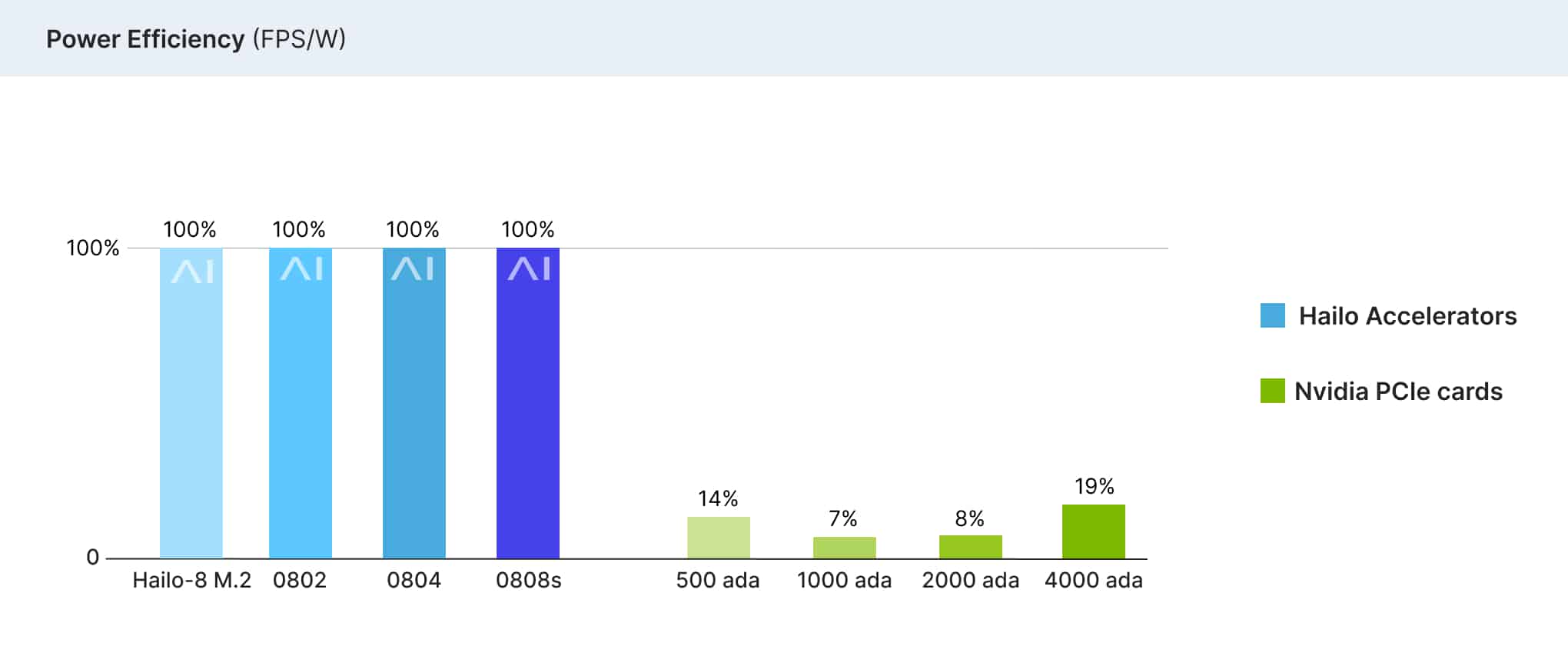 Hailo-8 Century PCIe card power-efficiency chart (FPS/W) for edge AI inference versus Nvidia accelerators