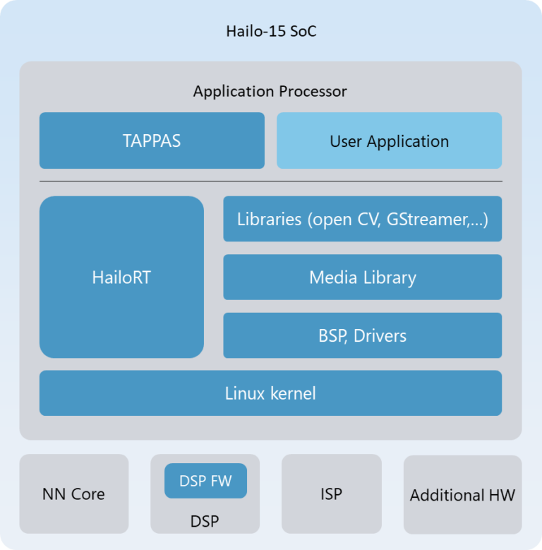 Vision Processor Software: Hailo AI Powering Smart Cameras