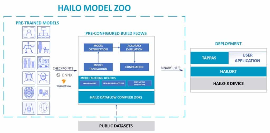Hailo Model Zoo, software stack and workflow