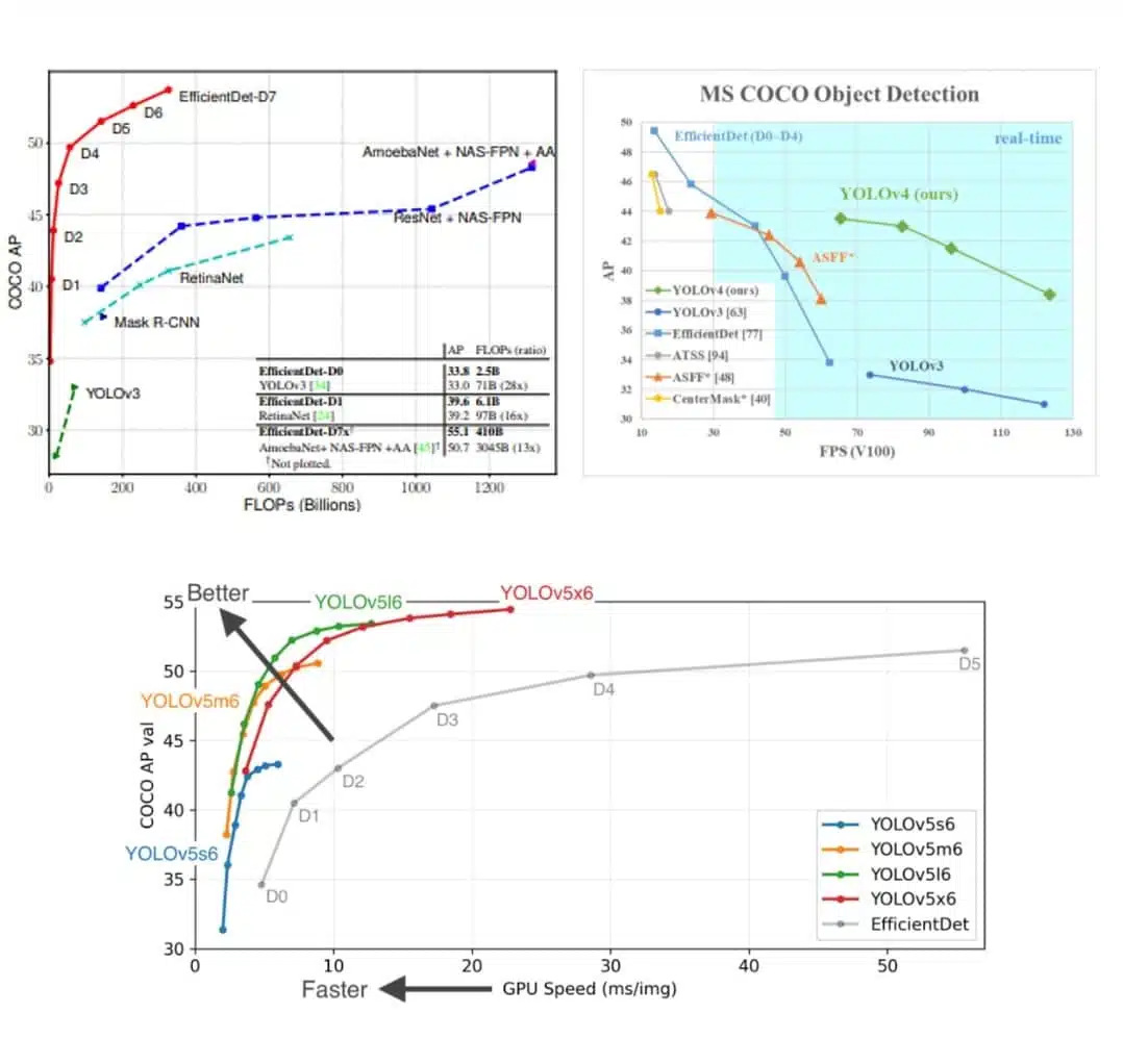 Figure 2: EfficienctDet has outperformed the very popular YOLOv3 and then surpassed by YOLOv4 and YOLOv5