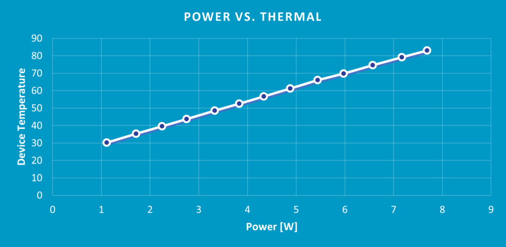 Figure 1: Testing different power consumption working points (different workloads) in terms of the device thermal performance. Workload ran at a constant FPS on the Hailo-8 AI processor.