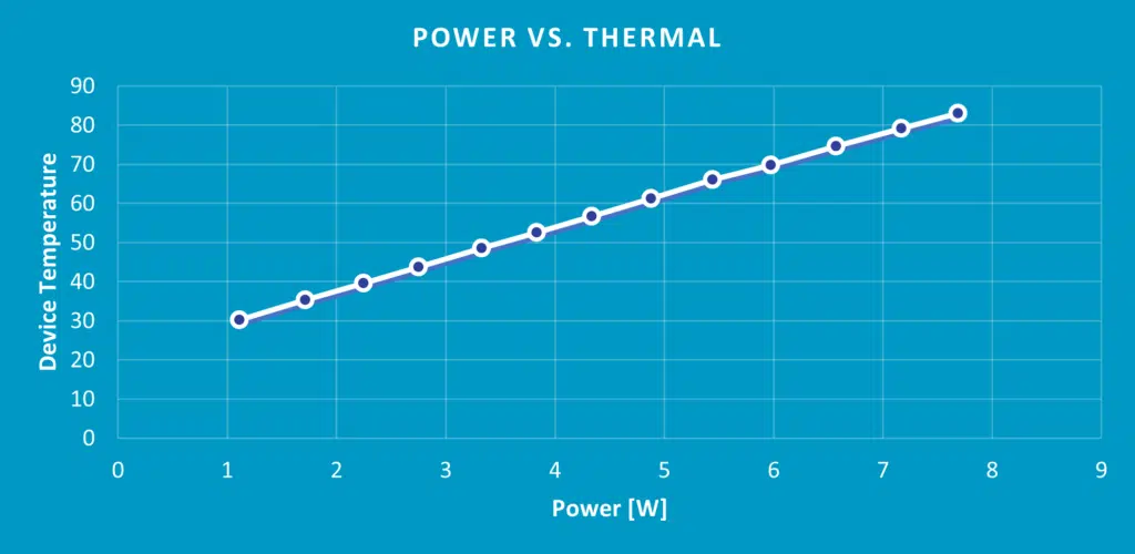 Figure 1: Testing different power consumption working points (different workloads) in terms of the device thermal performance. Workload ran at a constant FPS on the Hailo-8 AI processor. 