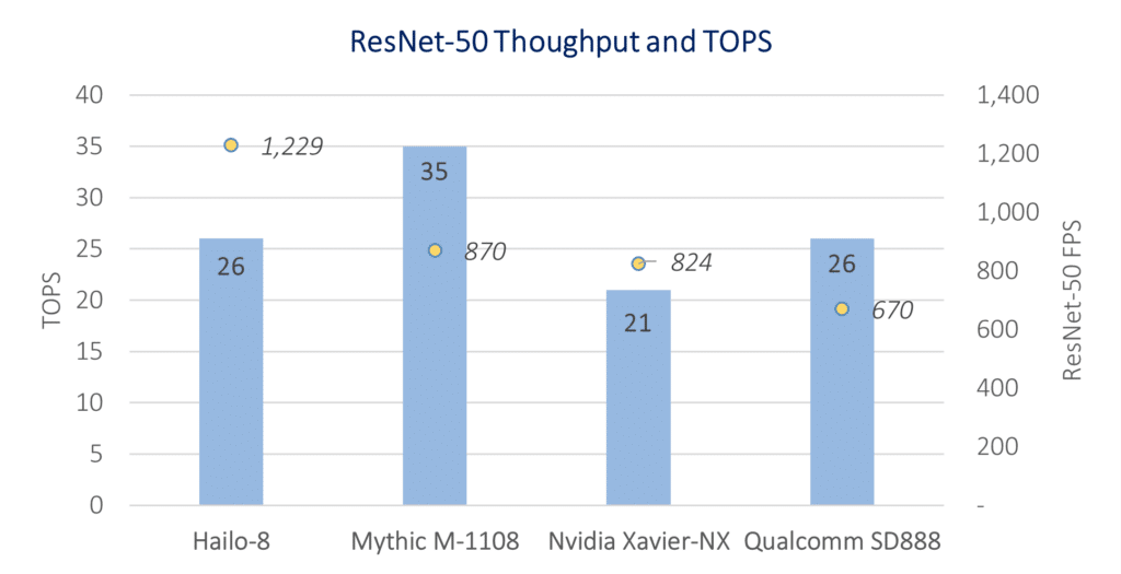 Figure-1-comparing-TOPS-and-performance-on-the-ResNet-50-benchmark-for-AI-processors-on-the-market