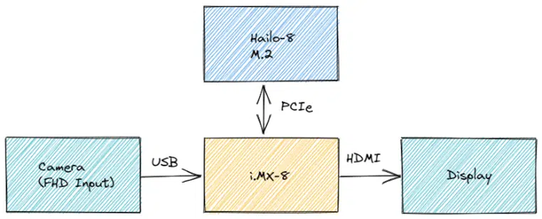 System drawing of the ALPR application running with Hailo-8™ and i.MX8