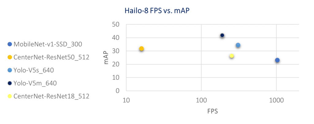 Figure 3: Hailo-8 AI Processor performance on benchmarks – throughput (FPS) vs. mAP.