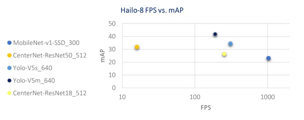 Figure 3: Hailo-8 AI Processor performance on benchmarks – throughput (FPS) vs. mAP.