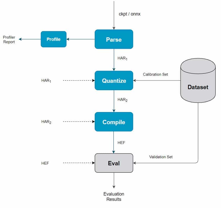 Hailo Model Zoo functionality flow chart