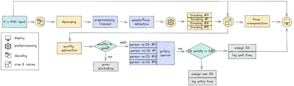 Multi-camera tracking system using Hailo-8