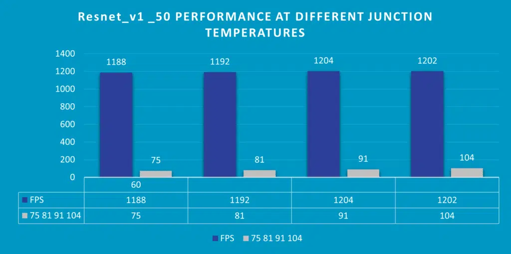 Figure 2: Testing device (Hailo-8 AI processor) performing a given workload (ResNet_v1_50) at varying junction temperatures. No significant change in performance. 