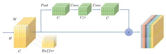 Tiled Squeeze-and-Excite (TSE) operation. Unlike the original SE operation, in TSE we squeeze the input tensor only in tiles to reduce the required pipeline buffering