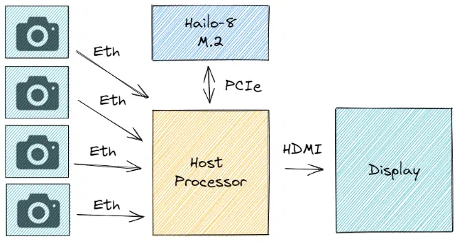 Hailo-8 processor powering multi-camera system