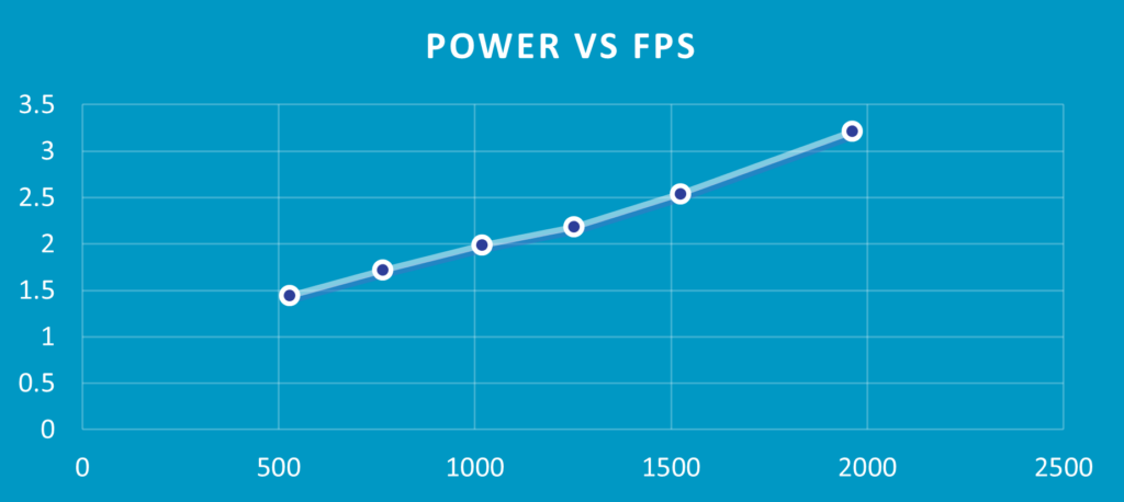 Figure 3: Power consumption (Y axis, in Watts) and FPS performance (X axis) for a given workload on the Hailo-8 device. Pushing the processor to a higher output, increases power linearly. 