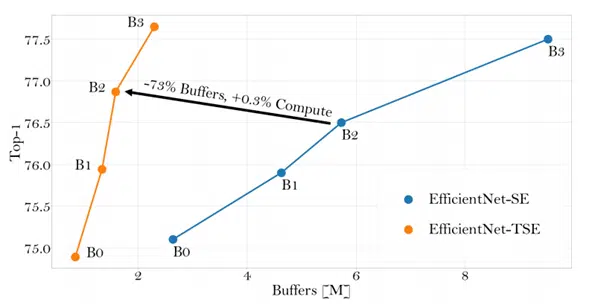 Top-1 accuracy and pipeline buffering comparison on ImageNet-1K between different models of EfficientNet using SE and our proposed TSE