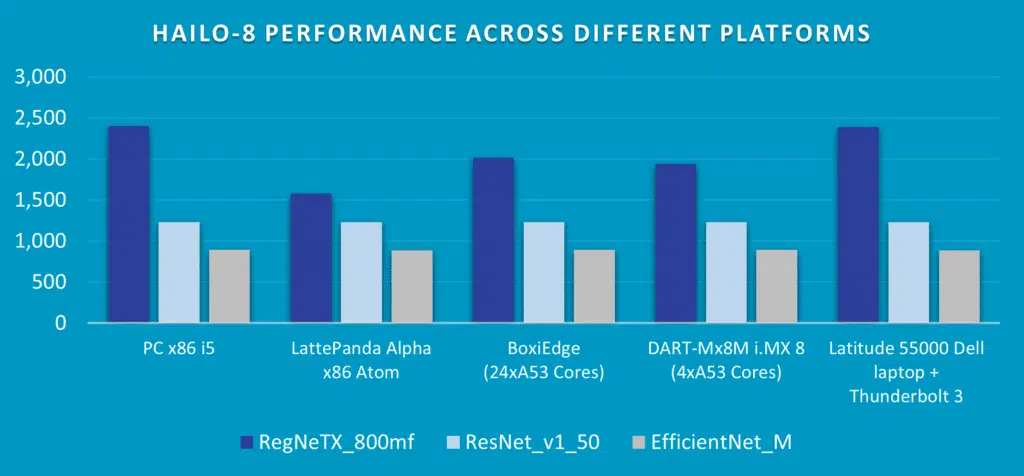 Figure 4: Testing Hailo-8 device performance (FPS, Y axis) on 3 common NN models on 5 devices with different general-purpose processors (X axis), including the BoxiEdge device. Variation in performance between systems should be as small as possible. 