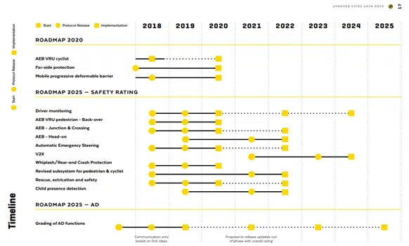 Source: Euro NCAP 2025 Roadmap document (5) 