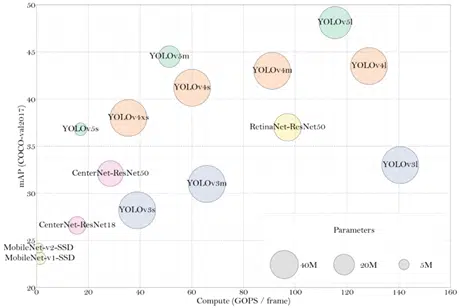 compute/accuracy tradeoff for popular object detectors