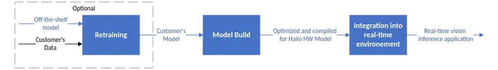 End-to-end application development For Edge AI Developers