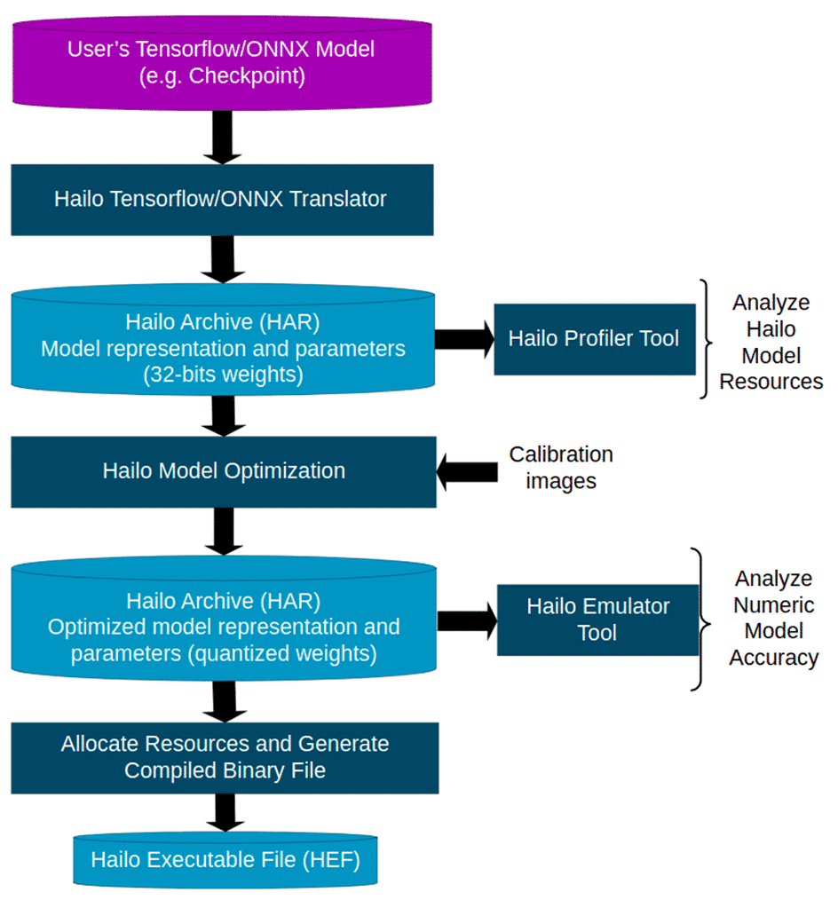  Model build flow diagram For Edge AI Developers