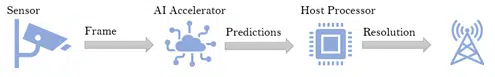 system design for an AI-enabled sensor at the edge