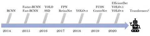 timeline-of-important-object-detection-