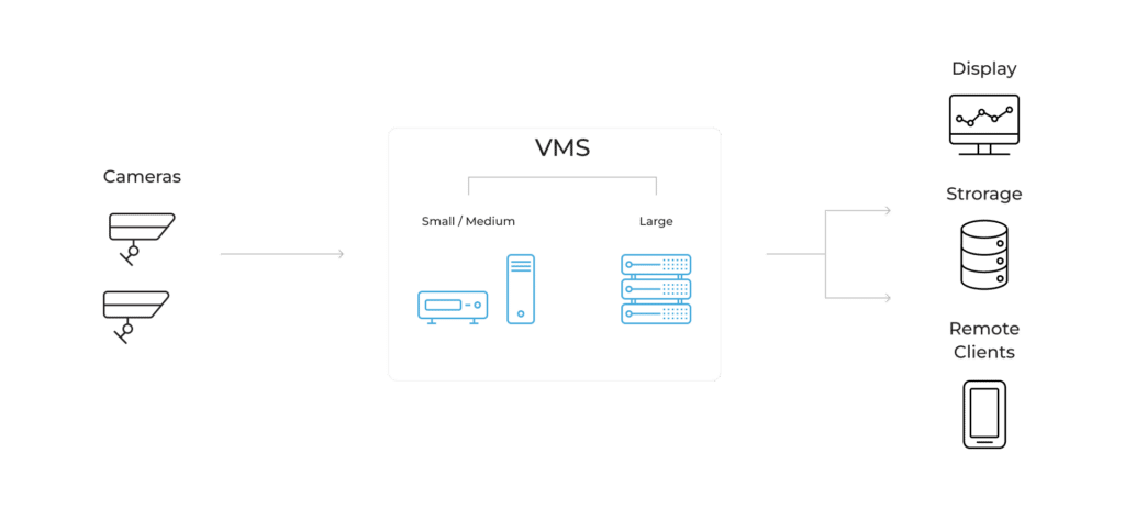 Scalable VMS solution architecture