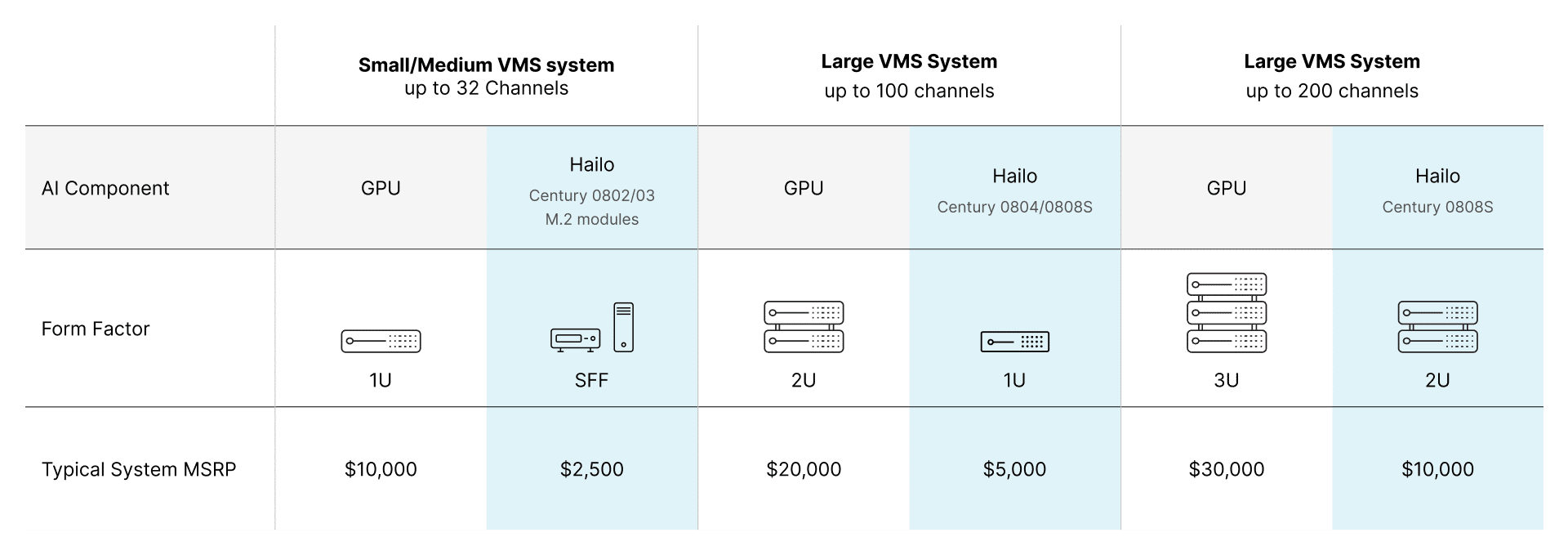 Hailo-8 Century vs. GPU PCIe Cards