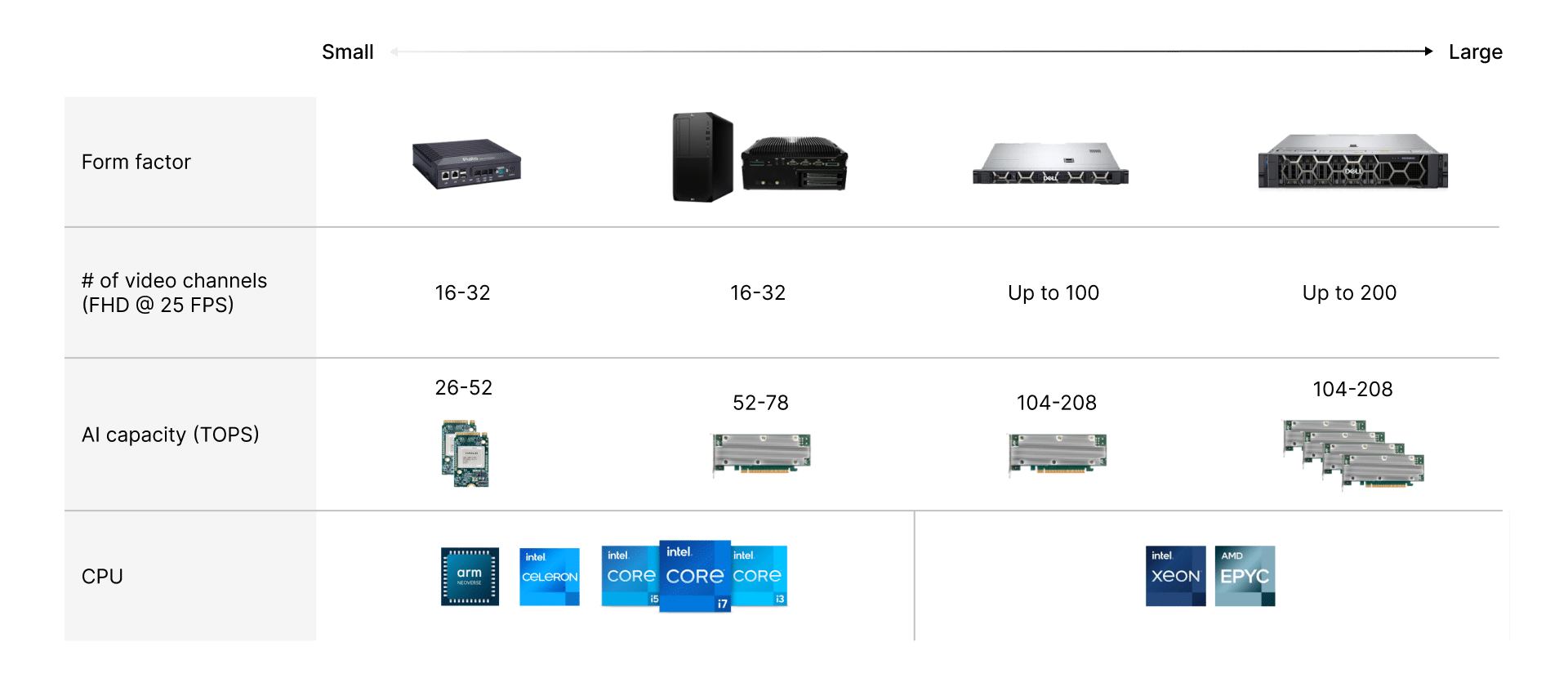 Scalable solutions for video management systems ranging 16-200 video channels