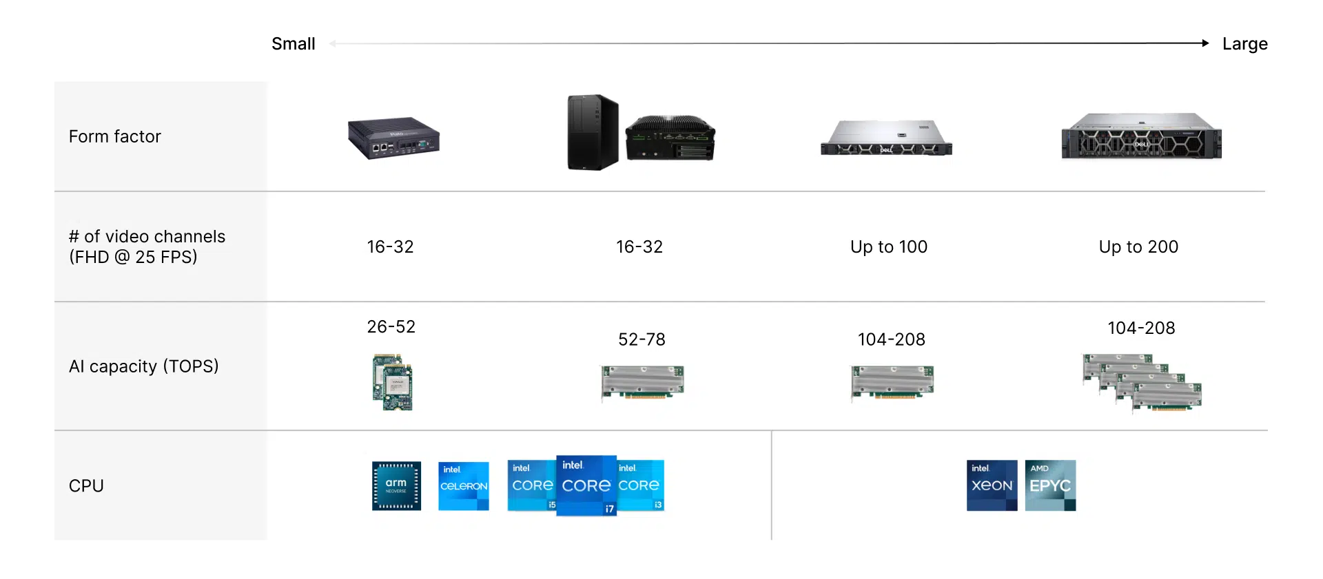 Scalable solutions for video management systems ranging 16-200 video channels