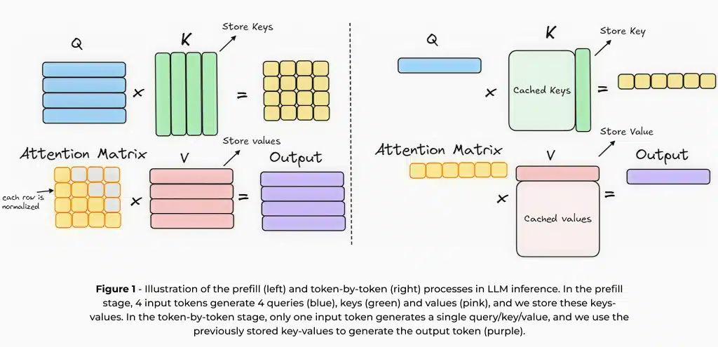 Figure 1 - Illustration of the prefill (left) and token-by-token (right) processes in LLM inference. In the prefill stage, 4 input tokens generate 4 queries (blue), keys (green) and values (pink), and we store these keys-values. In the token-by-token stage, only one input token generates a single query/key/value, and we use the previously stored key-values to generate the output token (purple).