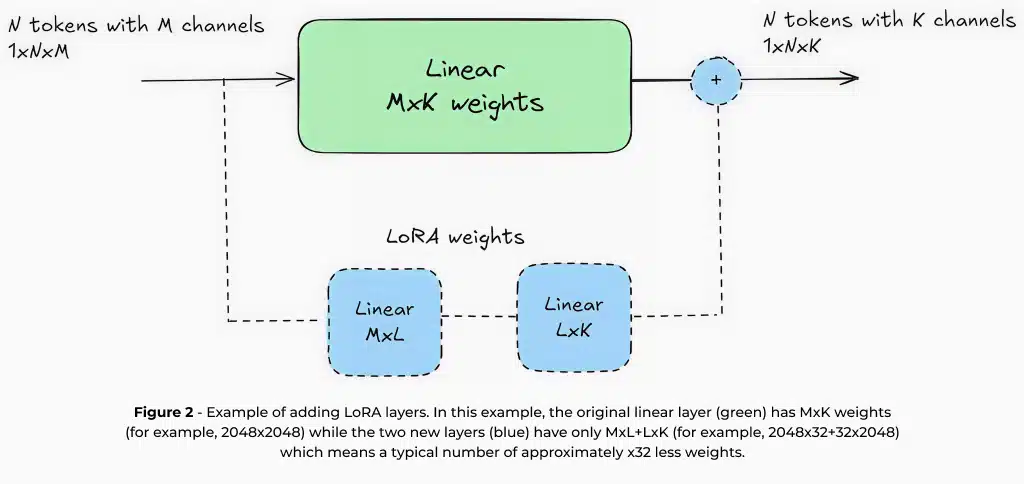 Figure 2 - Example of adding LoRA layers