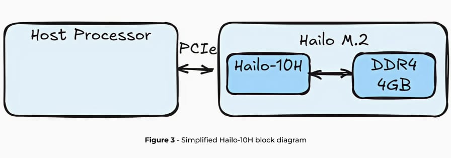 Figure 3 – Simplified Hailo-10H block diagram