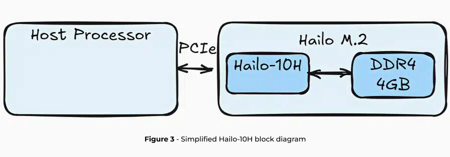 Figure 3 – Simplified Hailo-10H block diagram