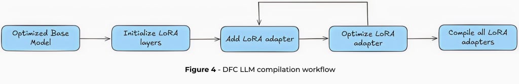 LoRA fine-tuning for LLM edge deployment on Hailo-10H AI accelerator