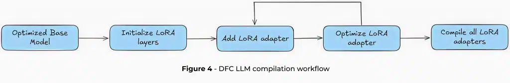 LoRA fine-tuning for LLM edge deployment on Hailo-10H AI accelerator