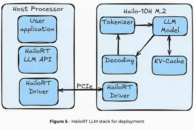Low-power generative AI LLM deployment using Hailo-10H accelerator