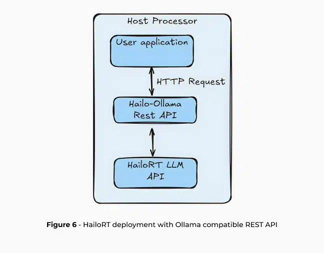 Implementation of Low-rank Adaptation in Large Language Models