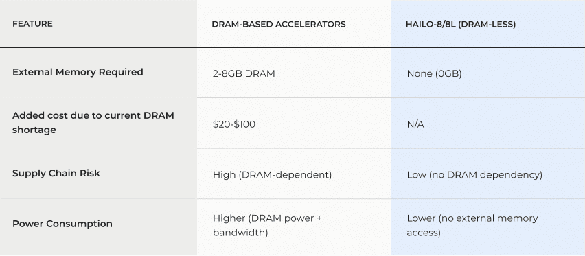 DRAM Shortage Comparison