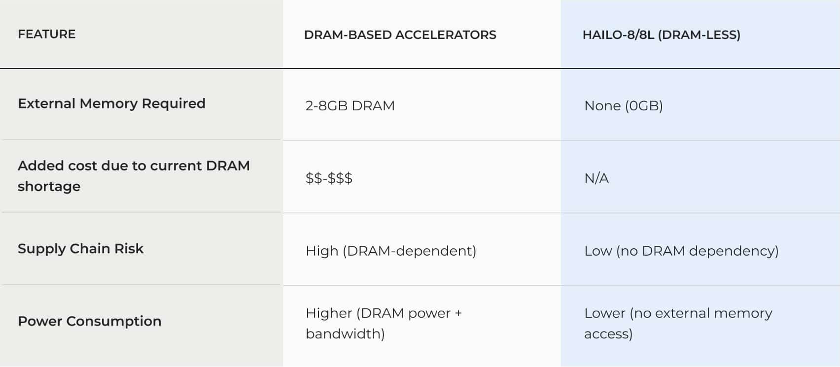 DRAM comparison